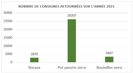 Graphique volume de consigne retournée sur 2021